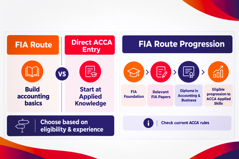 FIA vs ACCA Direct Entry by Finplan Edu